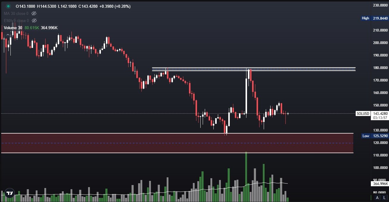 Solana (SOL) Technical Analysis