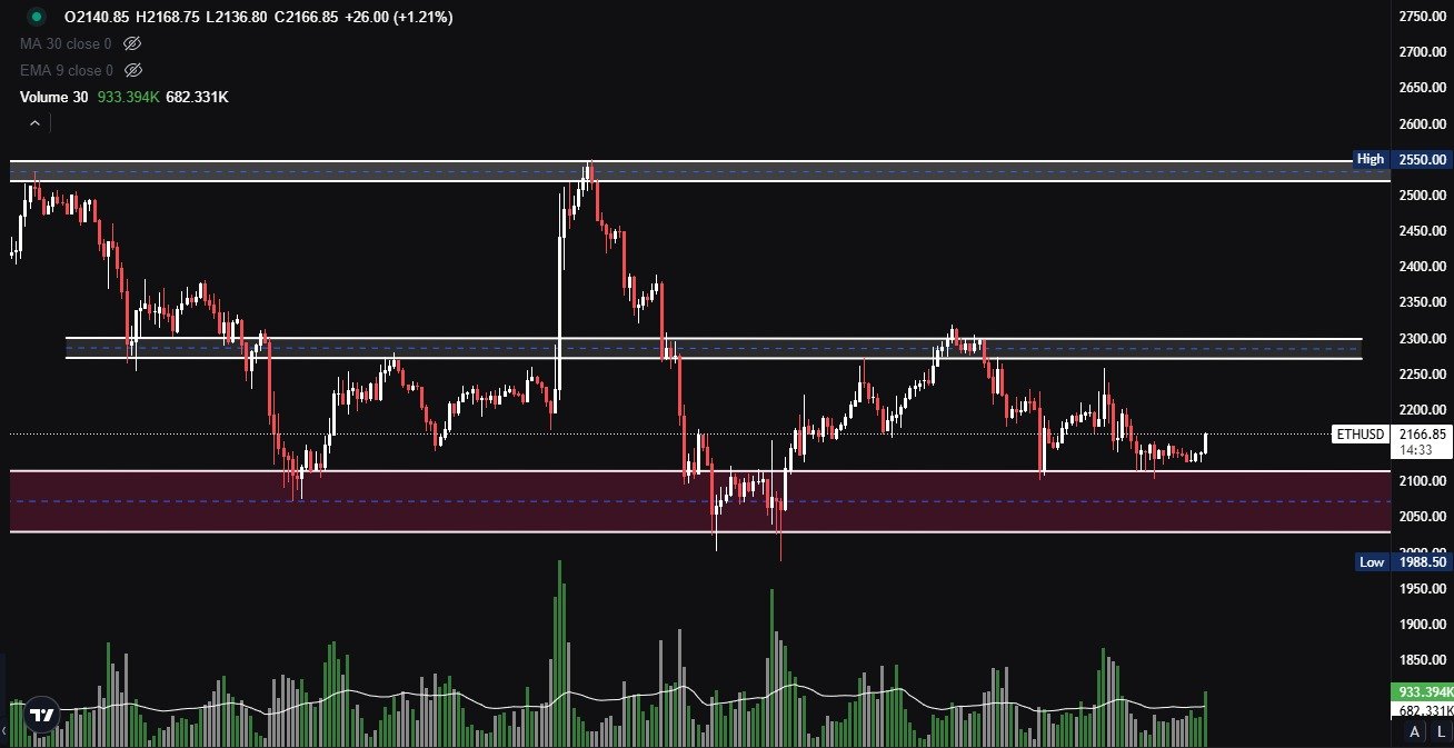 Ethereum (ETH) Technical Analysis