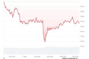 Solana (SOL) Technical Analysis – March 7, 2025